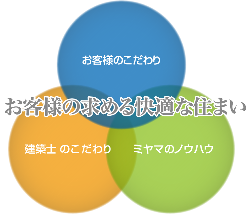 お客様の求める快適な住まい