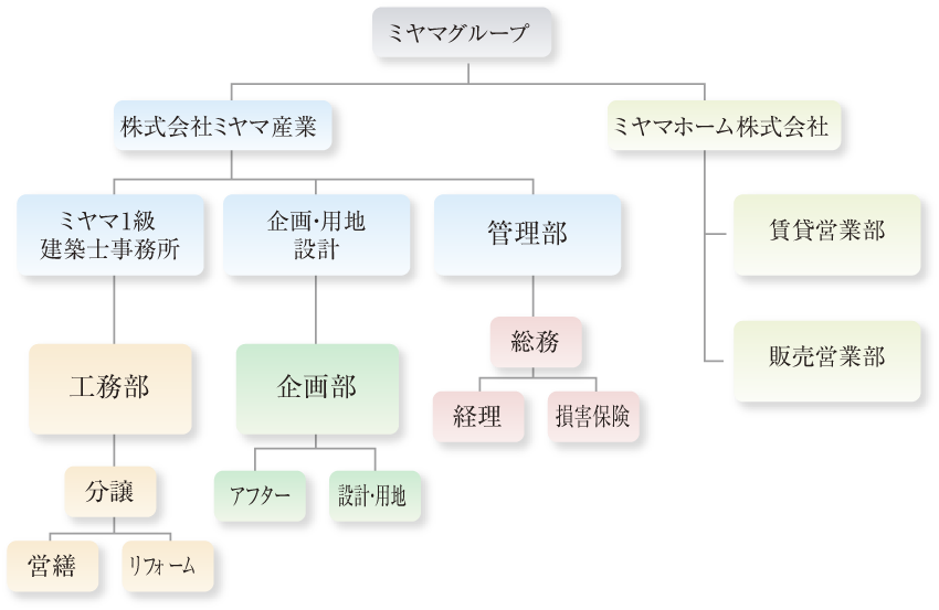 組織図